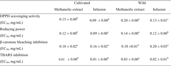 Table 3. Antioxidant activity of methanolic extracts and infusions of cultivated and wild Laurus  nobilis