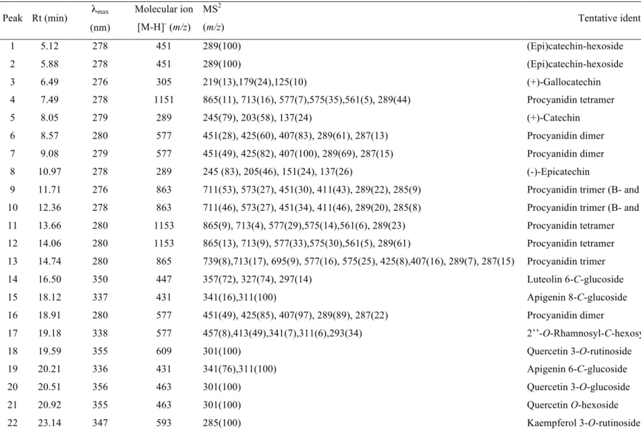 Table 4.  Retention time (Rt), wavelengths of maximum absorption in the visible region (λ max ), mass spectral data, tentative identification of  flavonoids in  Laurus nobilis 