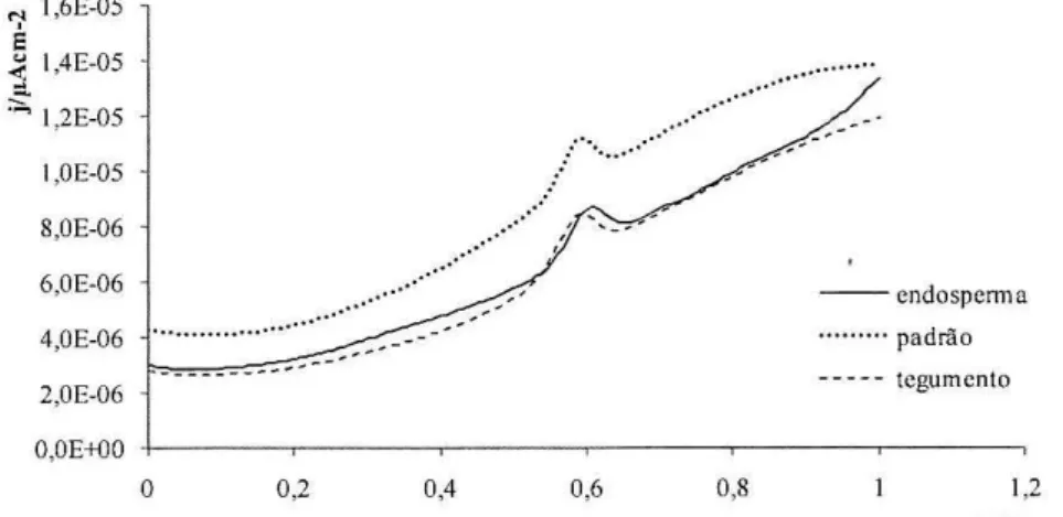 Figura  I - Voltamogramas obtidos com o a-tocoferol  (padrão) e os constituintes de  amêndoa_ 