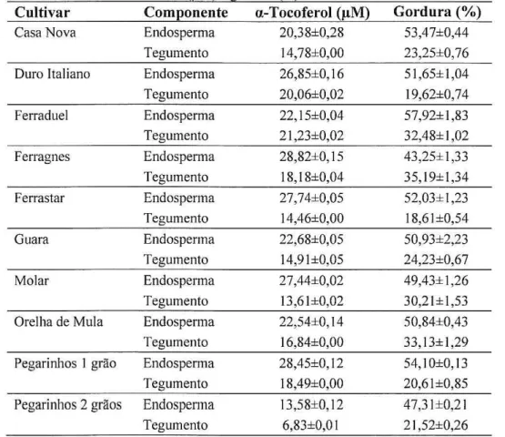 Tabela  l. Conteúdo em  a-tocoferol  (!!M)  e gordura (%) das cultivares de amêndoa analisadas