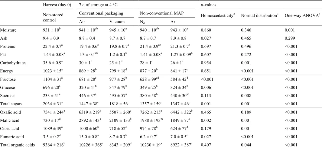 Table  2 Proximate  composition  (g  kg -1 ),  energetic  value  (kJ  kg -1 ),  individual  sugars  (mg  kg -1 )  and  organic  acids  (mg  kg -1 )  for  fresh-cut  watercress  samples  stored  under  conventional and inert gas-enriched MAP