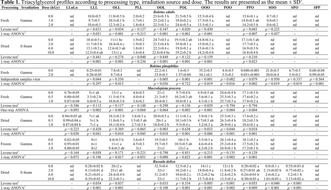 Table 1. Triacylglycerol profiles according to processing type, irradiation source and dose