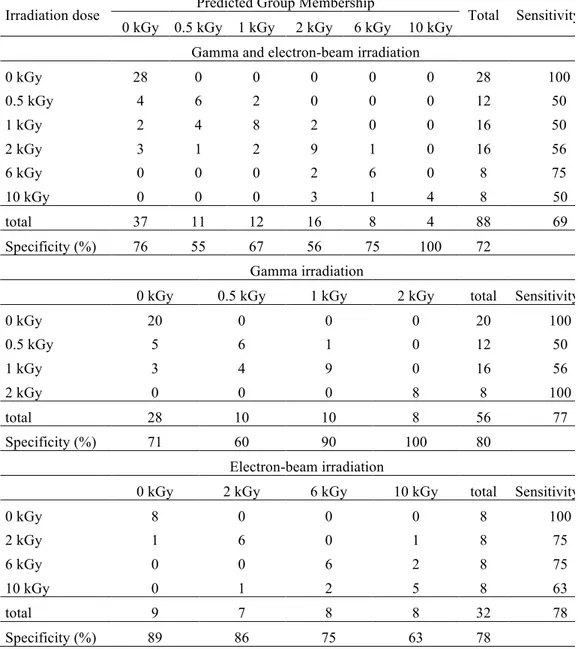 Table  2.  Contingency  matrix  obtained  using  LDA  based  on  TAG  profiles  of  m species