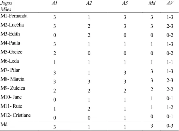 Tabela 1 - Níveis de mediação materna em cada jogo de dominó (n= 12)