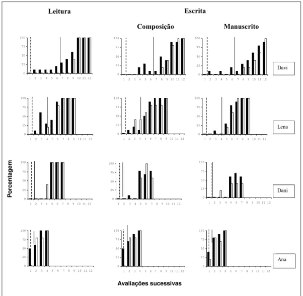 Figura 5 - Porcentagem de acertos nas tarefas de leitura e escrita ao longo das sondas sucessivas, para participantes individuais.