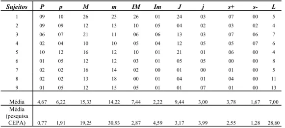 Tabela 2 - Teste MM - análise das funções mentais.