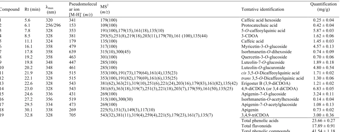 Table 1. Retention time (Rt), wavelengths of maximum absorption in the visible region (λ max ), mass spectral data, identification and quantification of phenolic compounds in  chamomile decoction