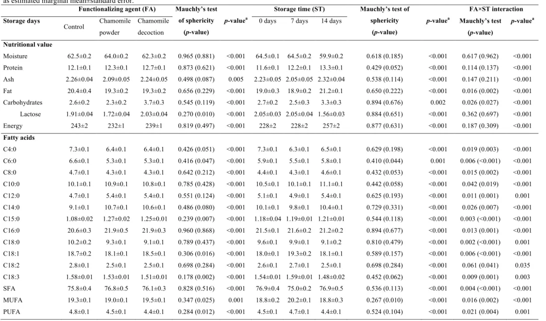 Table 2. Nutritional value (g/100 g), energy (kcal/100 g) and fatty acids composition (relative percentage) of the cottage cheese samples along shelf life