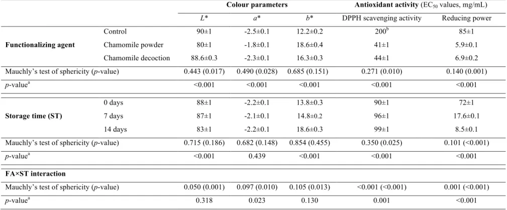 Table 3. Colour parameters, free radicals scavenging activity and reducing power of the cottage cheese samples along shelf life