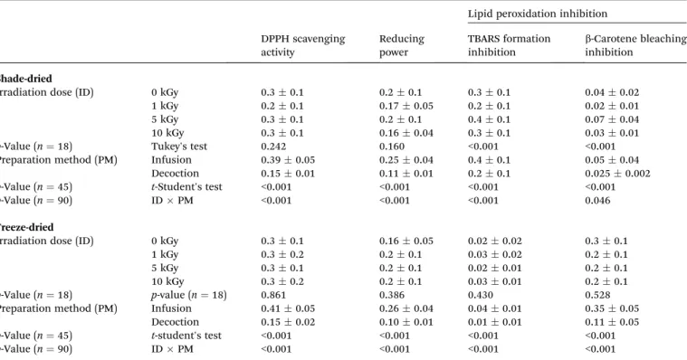 Table 2 Antioxidant properties (EC 50 values, mg mL 1 ) of non-irradiated and irradiated T