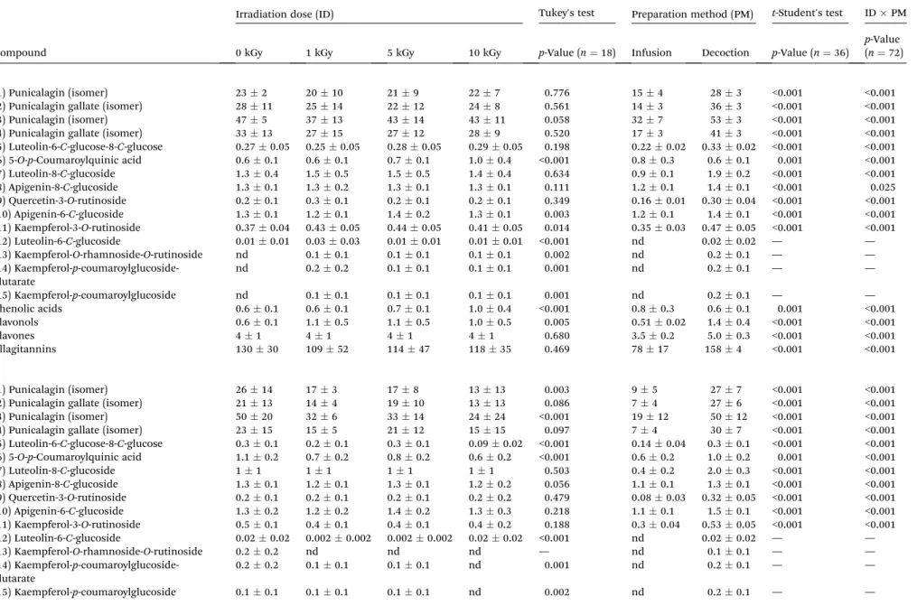 Table 3 a. Phenolic compounds (mg g 1 ) of non-irradiated and irradiated T. lignosa freeze-dried samples