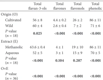 Table 1: Phenolic compounds (mg/g) of different extracts of Laurus nobilis. The results are presented as mean ± SD.