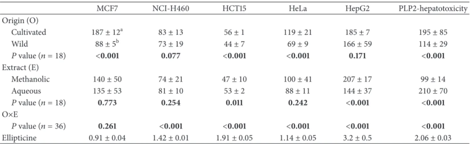 Table 2: Antitumor activity and hepatotoxicity (GI 50 , 