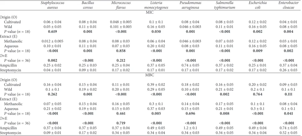 Table 3: Antibacterial activity (MIC and MBC, mg/mL) of different extracts of Laurus nobilis
