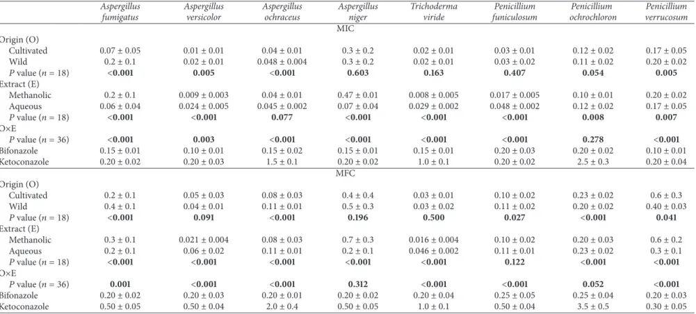 Table 4: Antifungal activity (MIC and MFC, mg/mL) of different extracts of Laurus nobilis