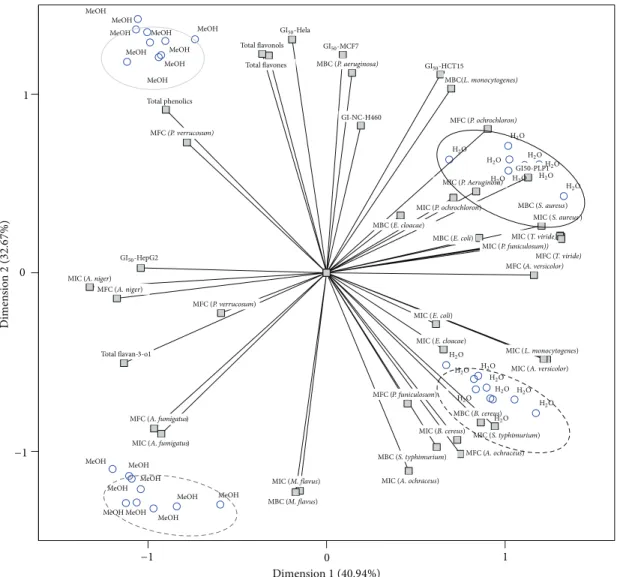 Figure 1: Biplot of objects (extraction solvents) and component loadings (evaluated parameters).