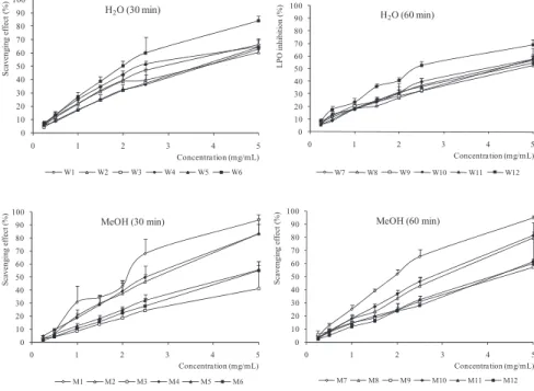 FIG. 2. RADICAL SCAVENGING ACTIVITY OF ALMOND EXTRACTS OBTAINED USING WATER AND METHANOL AS SOLVENTS UNDER DIFFERENT EXTRACTION TIMES,