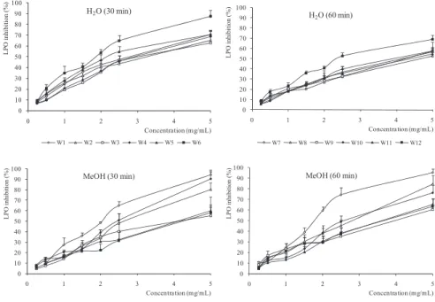 FIG. 3. LIPID PEROXIDATION (LPO) INHIBITION OF ALMOND EXTRACTS OBTAINED USING WATER AND METHANOL AS SOLVENTS UNDER DIFFERENT EXTRACTION