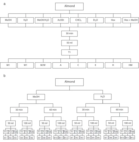 FIG. 1. EXPERIMENTAL DESIGN FOR OPERATIONAL CONDITIONS USED IN ALMOND PHENOLS EXTRACTION