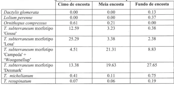 Tabela 2. Percentagem (%) de cobertura relativa das especies semeadas Cimo de encosta Meia encosta F u n d o de encosta