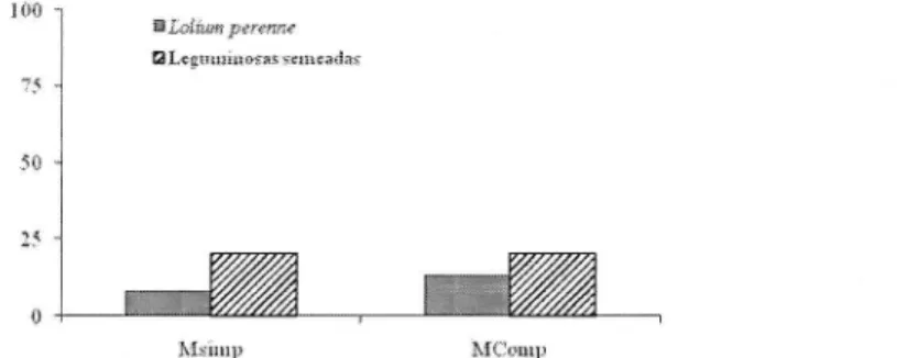 Figura 3. Cobertura (0;',) de L o liu m p e re n n e e de leguminosas semeadas nos tratamentos M e a EMsIMP