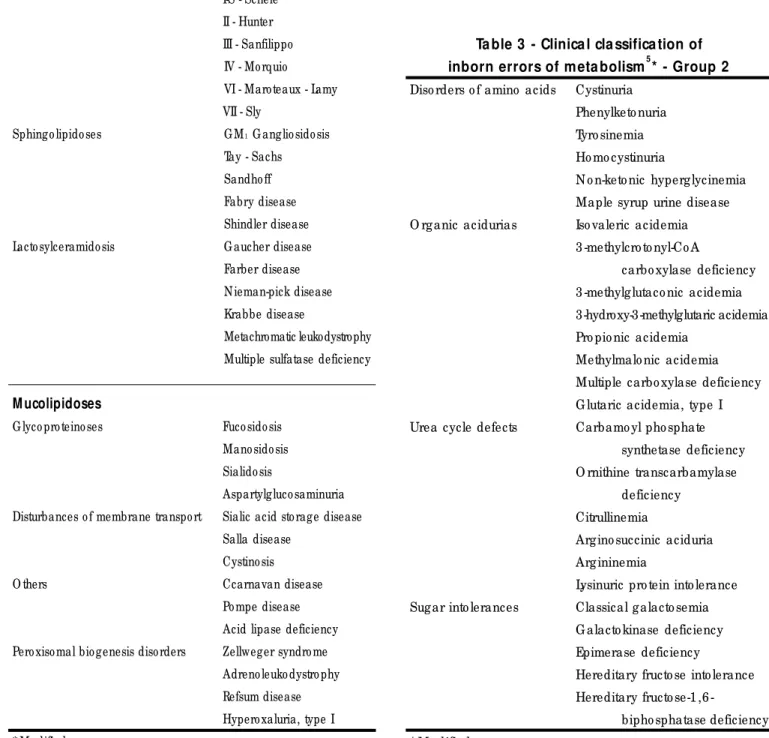 Table 3  - Clinical classification of inborn errors of metabolism 5 * - Group 2 Diso rders o f amino  acids Cystinuria