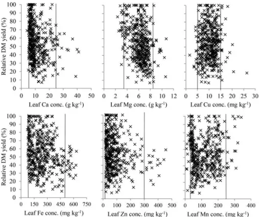 Figure 9. Suf ﬁ ciency ranges for leaf Ca, Mg, Fe, Zn, Cu, and Mn after removing »10% of the extreme higher and lower values of each plot.