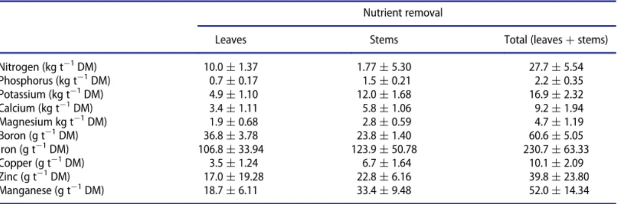 Table 3. Nutrient removal (average § standard error) in the aerial biomass of lemon balm estimated from the most productive fertil- fertil-izer treatments.