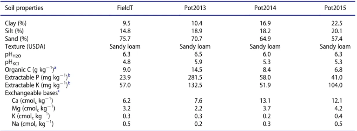 Table 1. Selected properties of the soils (0 – 20 cm) of the ﬁ eld trials (FieldT) and those used in the pot experiments of 2013 (Pot2013), 2014 (Pot2014), and 2015 (Pot2015).