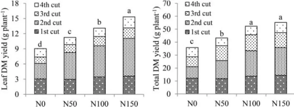 Figure 2. Leaf (left) and total (leaves C stems) (right) dry matter (DM) yield of lemon balm grown in the ﬁ eld trial of 2014 as a func- func-tion of four N rates [0 (N0), 50 (N50), 100 (N100), 150 (N150) kg ha ¡1 ]