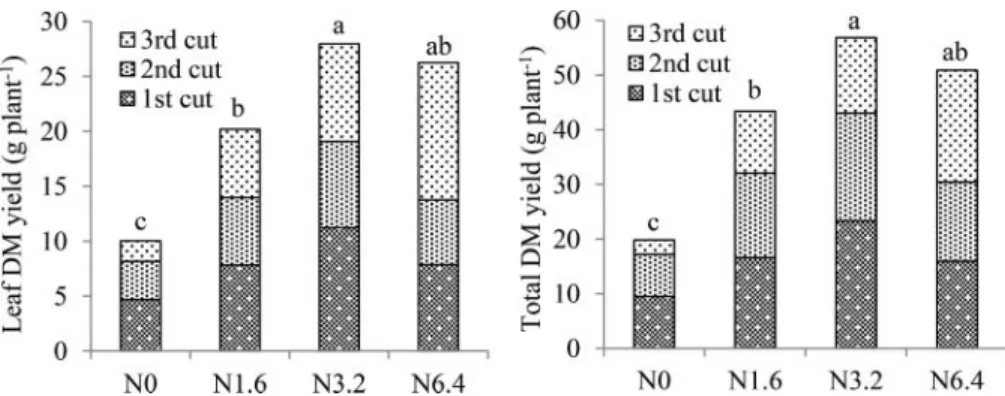 Figure 3. Leaf (left) and total (leaves C stems) (right) dry matter (DM) yield of lemon balm grown in the pot experiment carried out in 2015 as a function of four N rates [0 (N0), 1.6 (N1.6), 3.2 (N3.2), 6.4 (N6.4) g pot ¡1 ]
