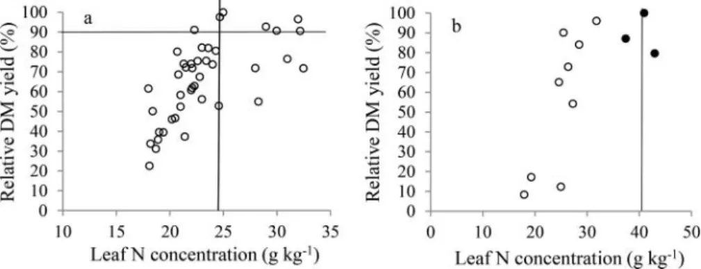 Figure 5. Critical leaf N concentration (a) estimated from the relationship between leaf N concentration and relative dry matter (DM) yield by using the Cate – Nelson technique (data from the harvest of 23 June of the pot experiment of 2014), and critical 