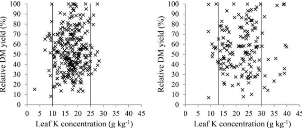 Table 2 summarizes the suf ﬁ ciency ranges established for macro and micronutrients and SPAD readings