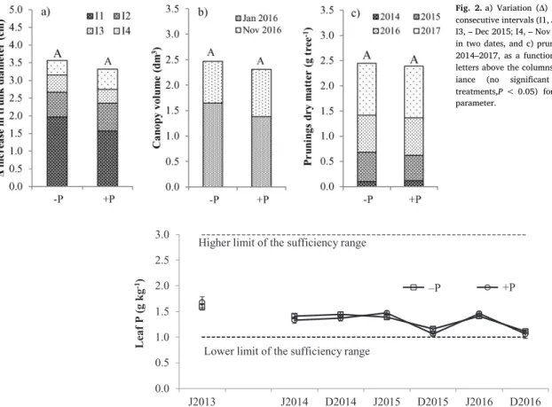 Fig. 3. Leaf P concentrations in July (J) and December (D) in Ftrial1. Dashed lines are the lower and the upper limits of the suﬃciency range established for olive