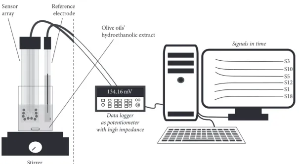 Figure 1: E-tongue setup, including homemade sensor array, data logger, and PC.
