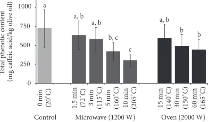 Figure 2: Total phenolic contents (mean value ± standard deviation) of olive oils according to the cooking process applied: control (no heat-induced, 20 ∘ C); microwave heating (from 1.5 to 10 min, corresponding to 72 to 205 ∘ C); and electrical convention