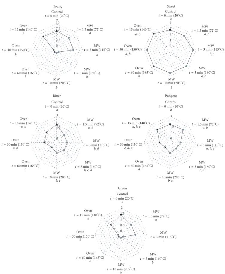 Figure 3: Radar plot of the median intensities of gustatory-retronasal olive oil positive attributes (fruity, sweet, bitter, pungent, and green) perceived by a sensory panel before (control, t0 min – black circles) and after different cooking processes: ov