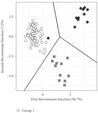Figure 6: Classification performance (original grouped data) of the E-tongue-LDA-SA model (28 selected sensors): discrimination of olive oils according to the heat-induced cooking process (group 1: