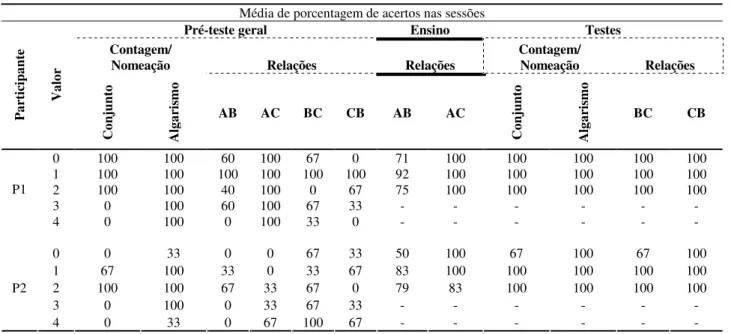 Tabela 2. Média de Porcentagem de Acertos nas Sessões de Pré-teste, Ensino e Teste. 