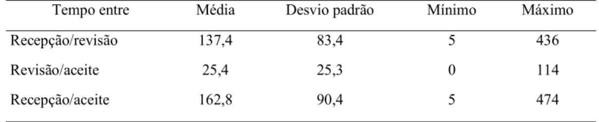 Tabela 1 - Tempo decorrido (em dias) na tramitação da avaliação dos artigos submetidos à Revista Brasileira de Educação Especial.