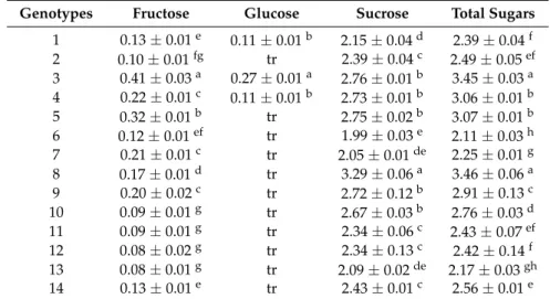 Table 6. Free sugars of the studied garlic genotypes (g/100 g f.w.; mean ± SD; n = 3).