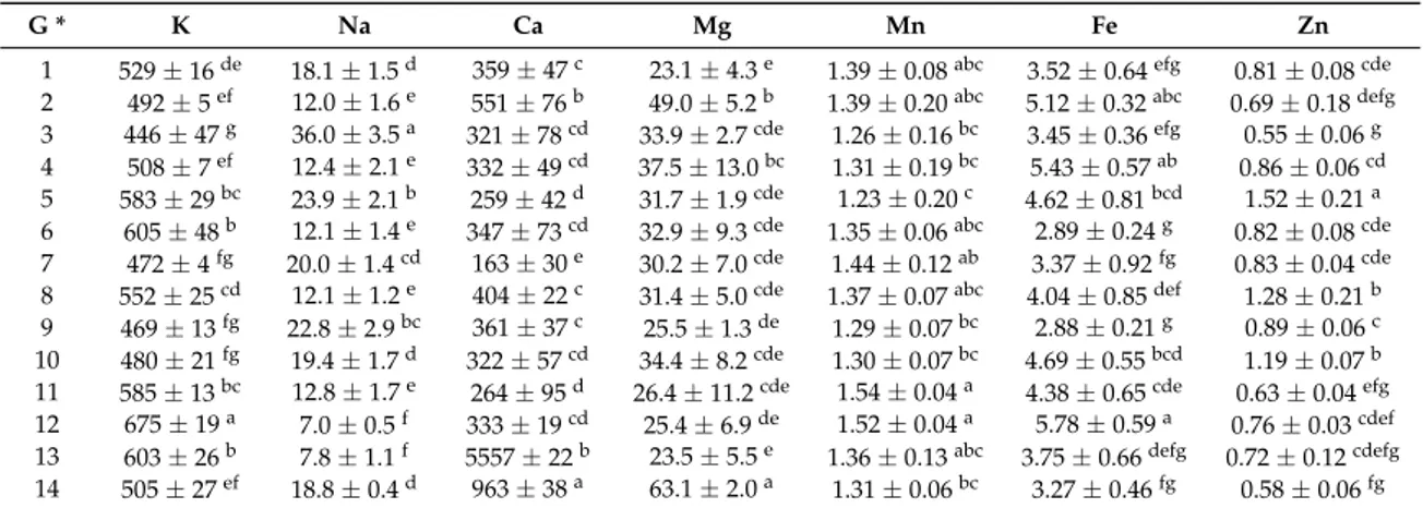 Table 3. Mineral composition of the garlic genotypes studied (mg/100 g f.w.; mean values ± SD; n = 3).
