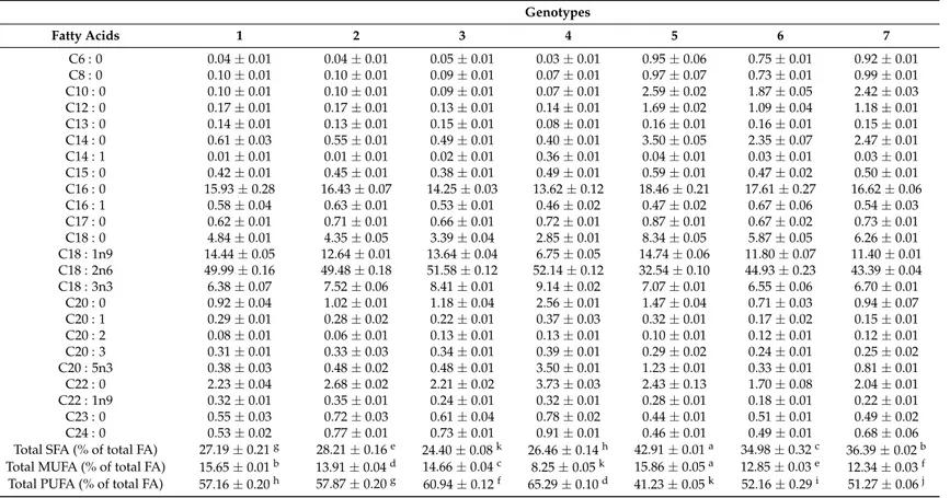 Table 5. Composition of fatty acids (relative %) of the studied garlic genotypes (mean ± SD; n = 3)