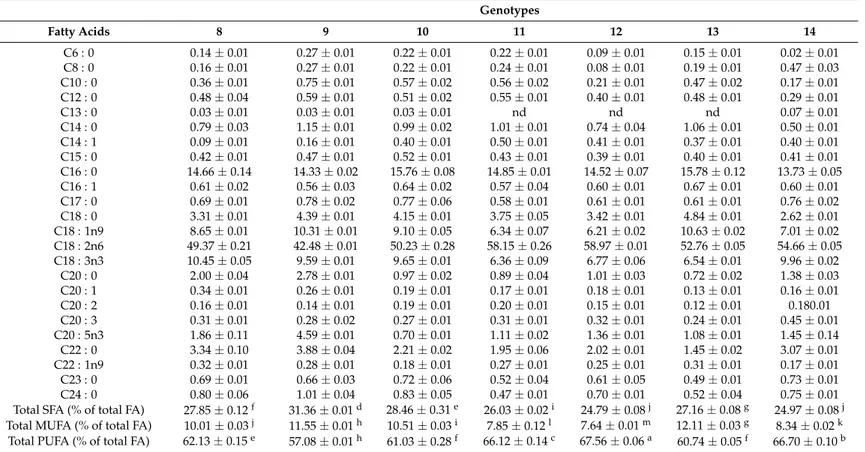 Table 5. Cont. Genotypes Fatty Acids 8 9 10 11 12 13 14 C6 : 0 0.14 ± 0.01 0.27 ± 0.01 0.22 ± 0.01 0.22 ± 0.01 0.09 ± 0.01 0.15 ± 0.01 0.02 ± 0.01 C8 : 0 0.16 ± 0.01 0.27 ± 0.01 0.22 ± 0.01 0.24 ± 0.01 0.08 ± 0.01 0.19 ± 0.01 0.47 ± 0.03 C10 : 0 0.36 ± 0.0