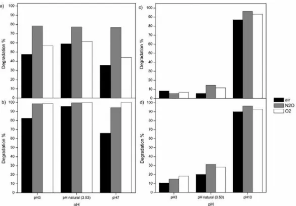 Fig. 9. Gallic acid degradation (%) by gamma radiation under diﬀerent pH and atmosphere conditions: a) isolated compound solution at 10 kGy; b) isolated compound solution at 20 kGy;