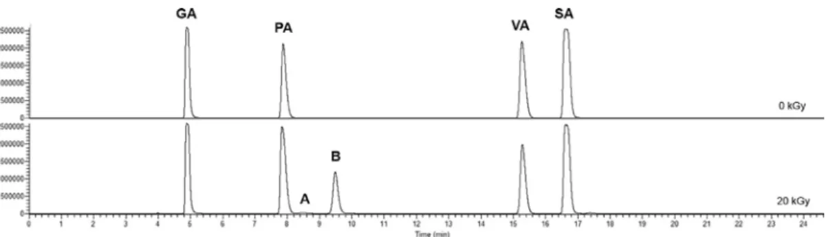 Fig. 10. HPLC chromatogram of the quaternary phenolic mixture solution irradiated at 20 kGy at 280 nm