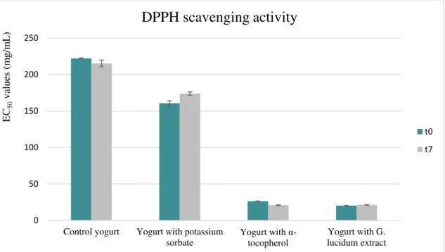 Figure 16. Reducing power of different yogurt formulations assayed at preparation day and after  7 days of storage