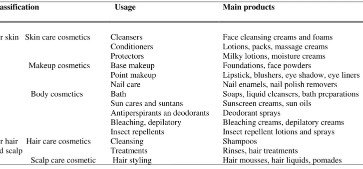 Table 1: Broad categorization of cosmetics (Source: Ota &amp; Yokoyama, 2010) 