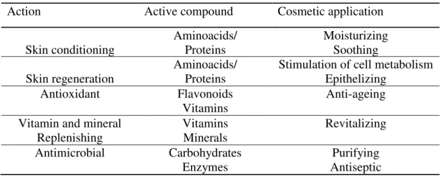 Table 4: Main application of bee pollen in cosmetic. 