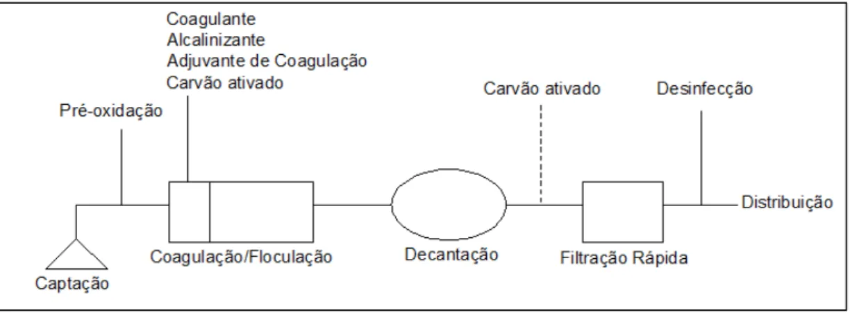Figura 3  –  Esquema de tratamento para águas superficiais de classe A3. 
